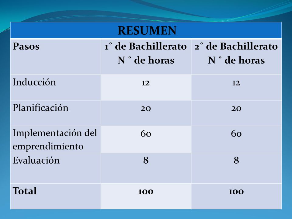 RESUMEN Pasos 1˚ de Bachillerato N ˚ de horas 2˚ de Bachillerato N ˚ de horas Inducción12 Planificación20 Implementación del emprendimiento 60 Evaluación88 Total100