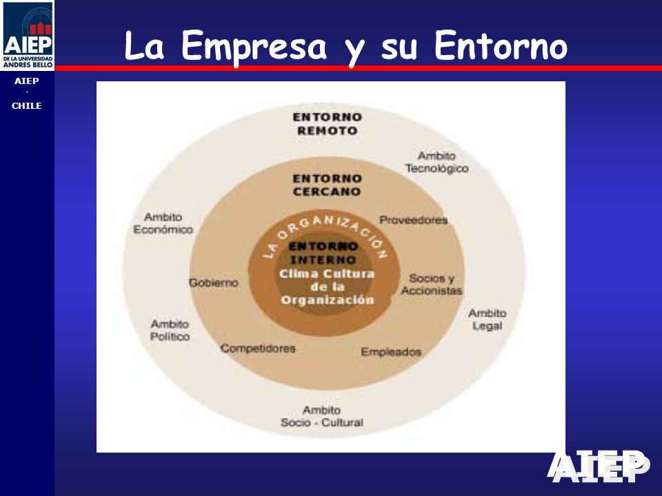 AIEP - CHILE La Empresa y su Entorno