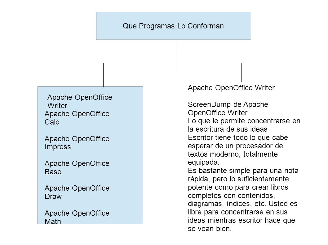 Que Es OpenOffice? es una suite ofimática de software libre y código  abierto de distribución gratuita que incluye herramientas como procesador de  textos, - ppt descargar