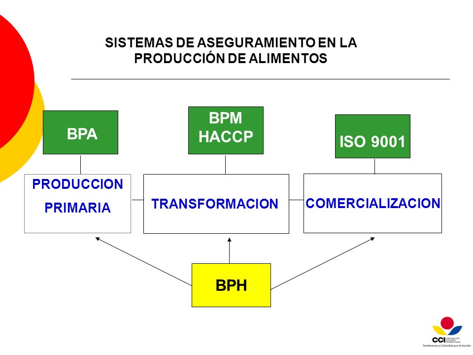 TRANSFORMACION COMERCIALIZACION BPM HACCP ISO 9001 PRODUCCION PRIMARIA BPH BPA SISTEMAS DE ASEGURAMIENTO EN LA PRODUCCIÓN DE ALIMENTOS
