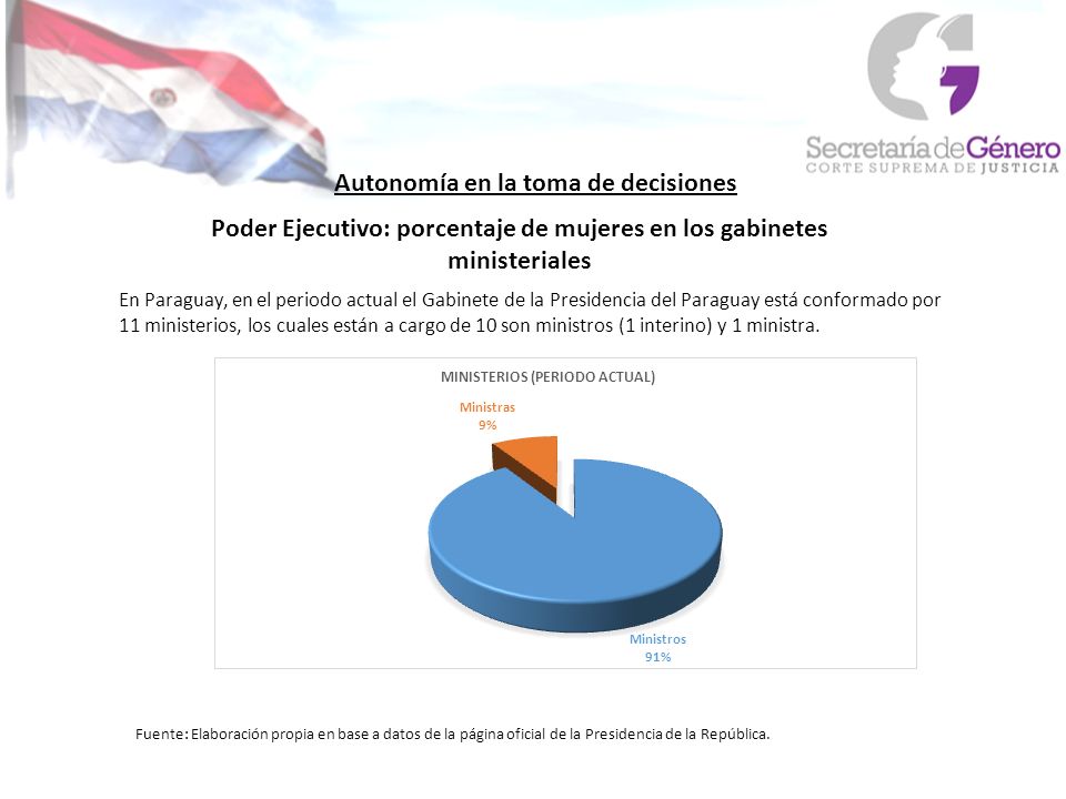 Poder Ejecutivo: porcentaje de mujeres en los gabinetes ministeriales En Paraguay, en el periodo actual el Gabinete de la Presidencia del Paraguay está conformado por 11 ministerios, los cuales están a cargo de 10 son ministros (1 interino) y 1 ministra.