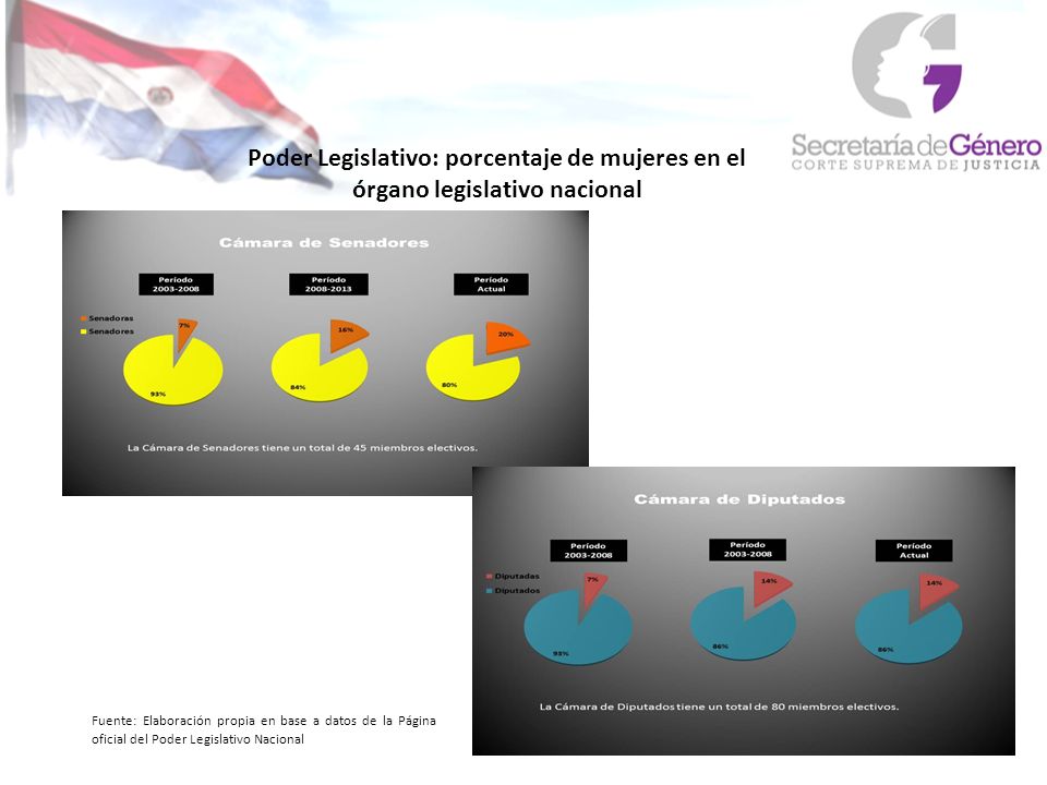 Poder Legislativo: porcentaje de mujeres en el órgano legislativo nacional Fuente: Elaboración propia en base a datos de la Página oficial del Poder Legislativo Nacional