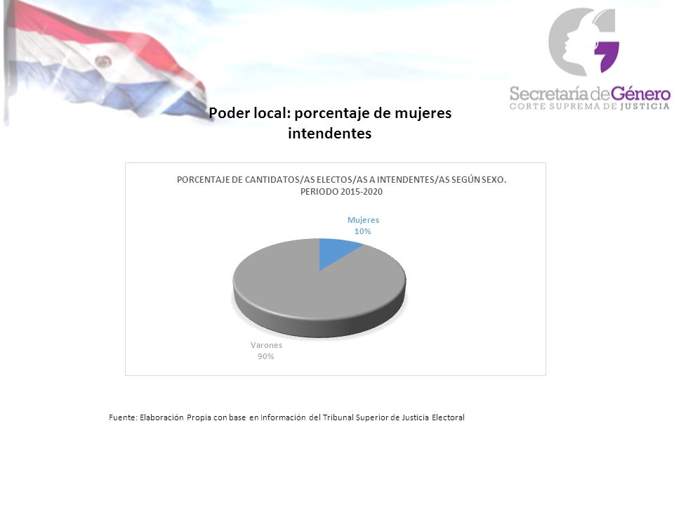 Poder local: porcentaje de mujeres intendentes Fuente: Elaboración Propia con base en Información del Tribunal Superior de Justicia Electoral