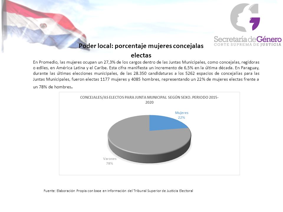 Poder local: porcentaje mujeres concejalas electas En Promedio, las mujeres ocupan un 27,3% de los cargos dentro de las Juntas Municipales, como concejalas, regidoras o ediles, en América Latina y el Caribe.