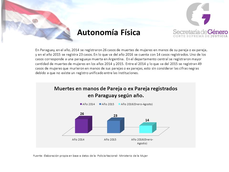 Autonomía Física Fuente: Elaboración propia en base a datos de la Policía Nacional- Ministerio de la Mujer En Paraguay, en el año, 2014 se registraron 26 casos de muertes de mujeres en manos de su pareja o ex pareja, y en el año 2015 se registra 23 casos.