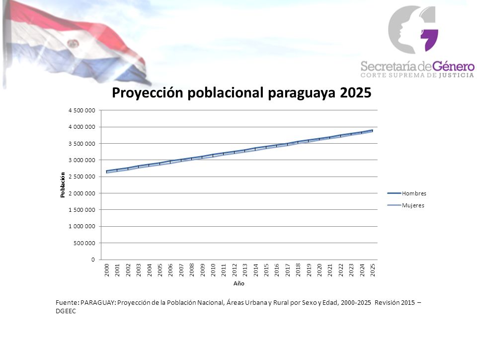 Fuente: PARAGUAY: Proyección de la Población Nacional, Áreas Urbana y Rural por Sexo y Edad, Revisión 2015 – DGEEC