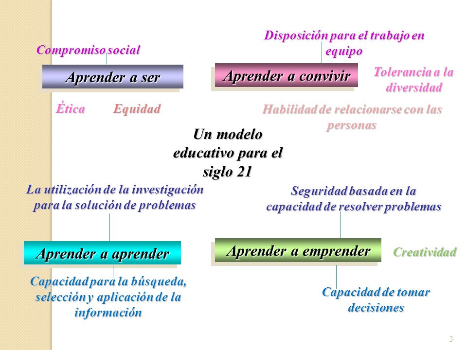 La Educación en el Siglo 21 La Educación en el Siglo 21 Sociedad del  Conocimiento Pilares del Conocimiento Aprender a Conocer Aprender a Hacer  Aprender. - ppt descargar