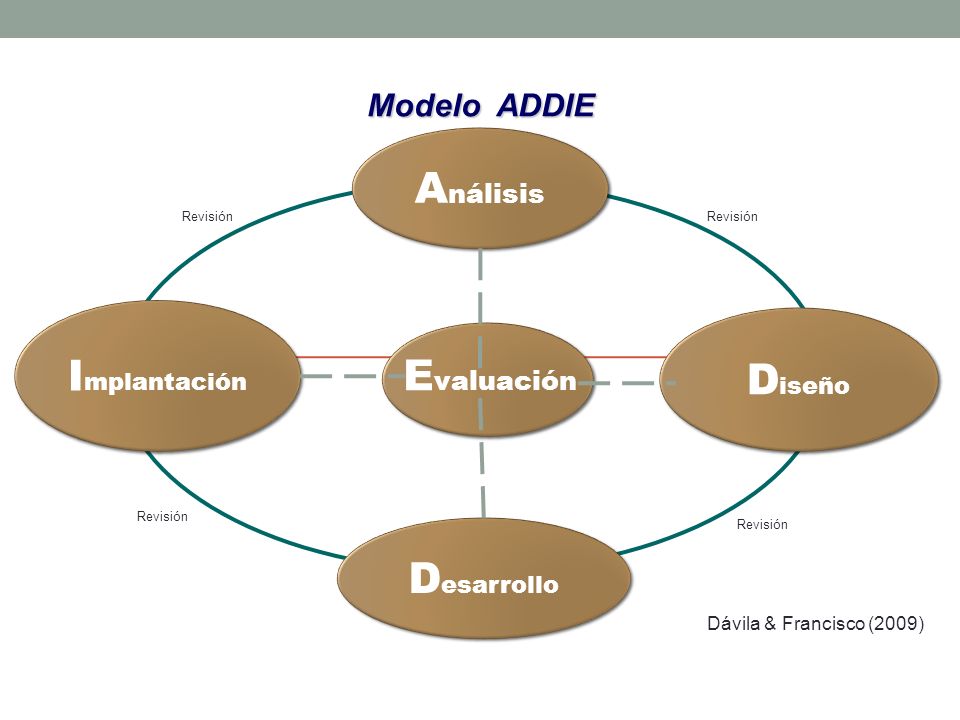 Modelo ADDIE E valuación A nálisis D iseño I mplantación D esarrollo Revisión Dávila & Francisco (2009)