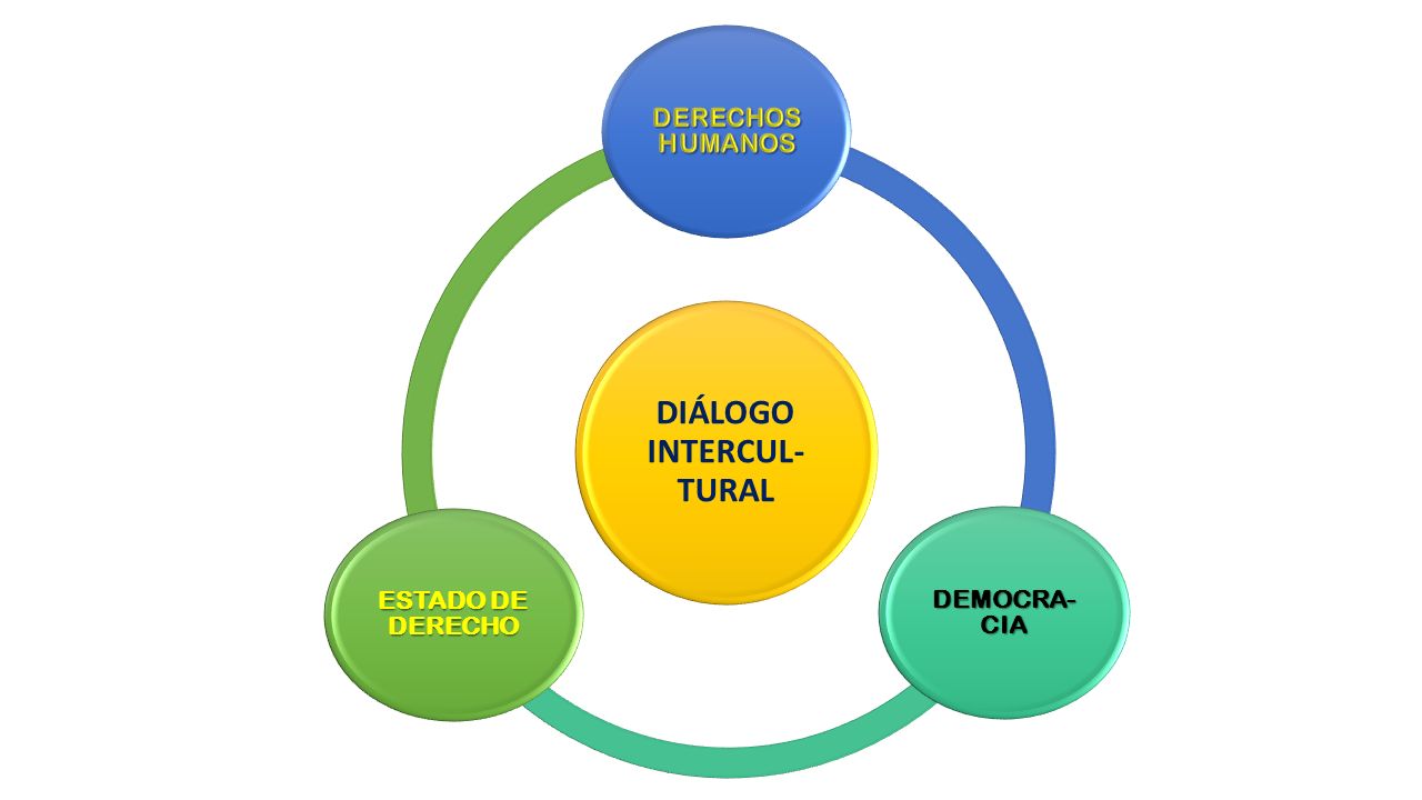 DIÁLOGO INTERCUL- TURAL DEMOCRA- CIA ESTADO DE DERECHO