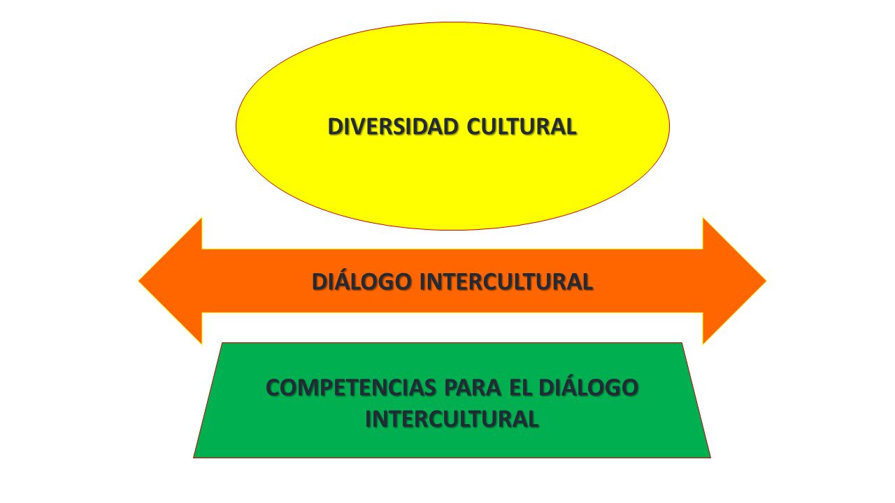 DIVERSIDAD CULTURAL DIÁLOGO INTERCULTURAL COMPETENCIAS PARA EL DIÁLOGO INTERCULTURAL