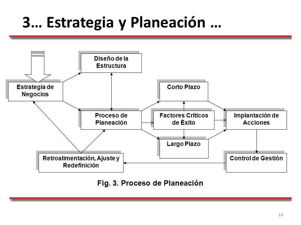 14 Estrategia de Negocios Proceso de Planeación Diseño de la Estructura Corto Plazo Largo Plazo Implantación de Acciones Control de Gestión Retroalimentación, Ajuste y Redefinición Fig.