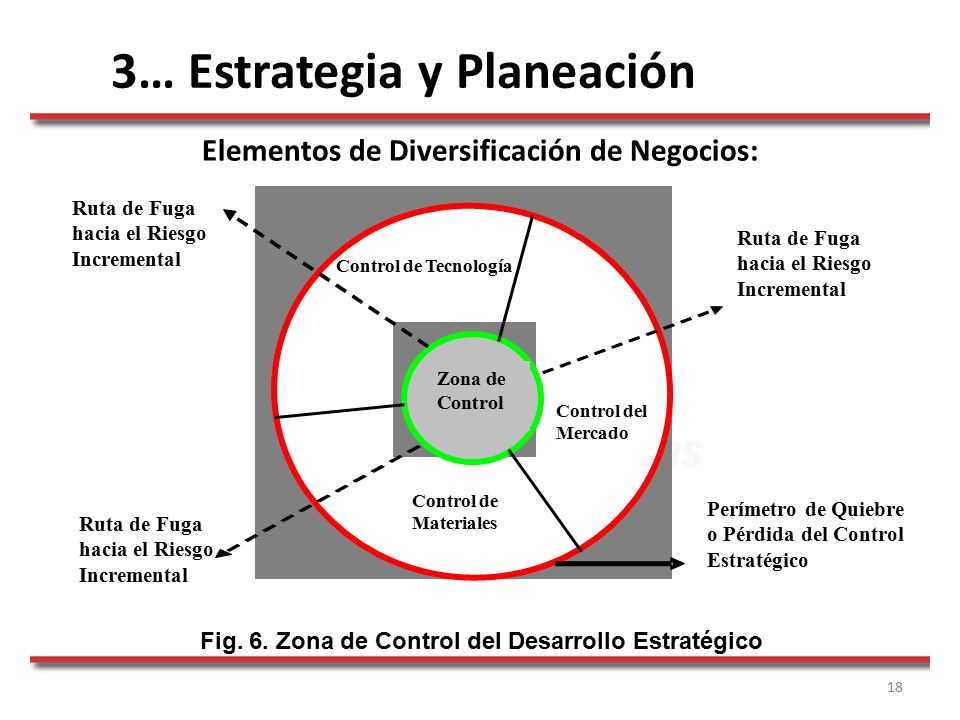 18 3… Estrategia y Planeación Elementos de Diversificación de Negocios: Fig.