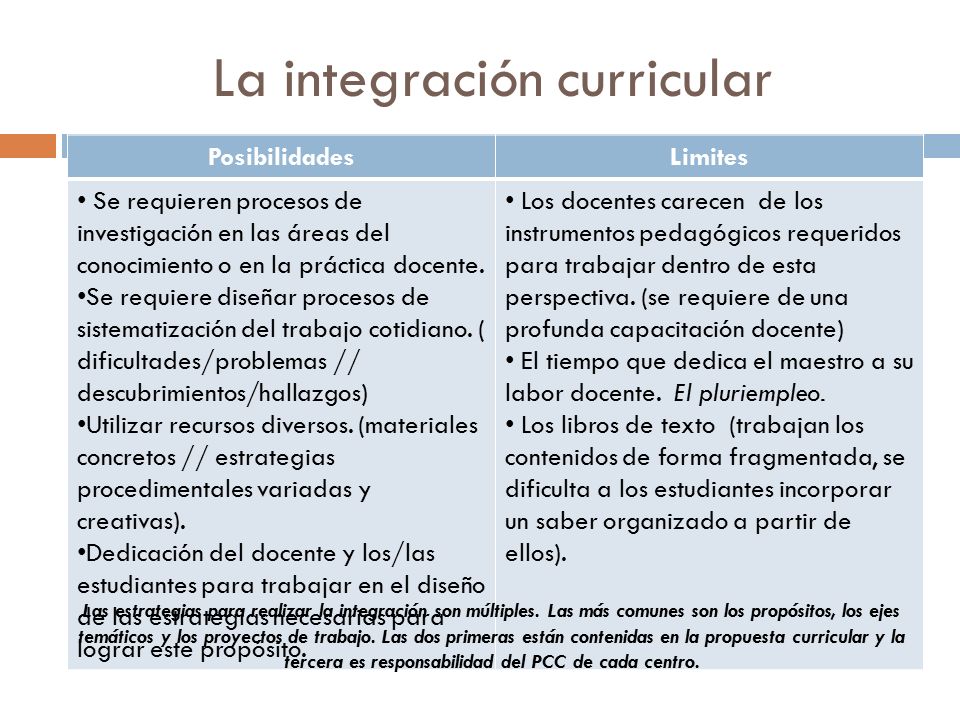 La integración curricular PosibilidadesLimites Se requieren procesos de investigación en las áreas del conocimiento o en la práctica docente.