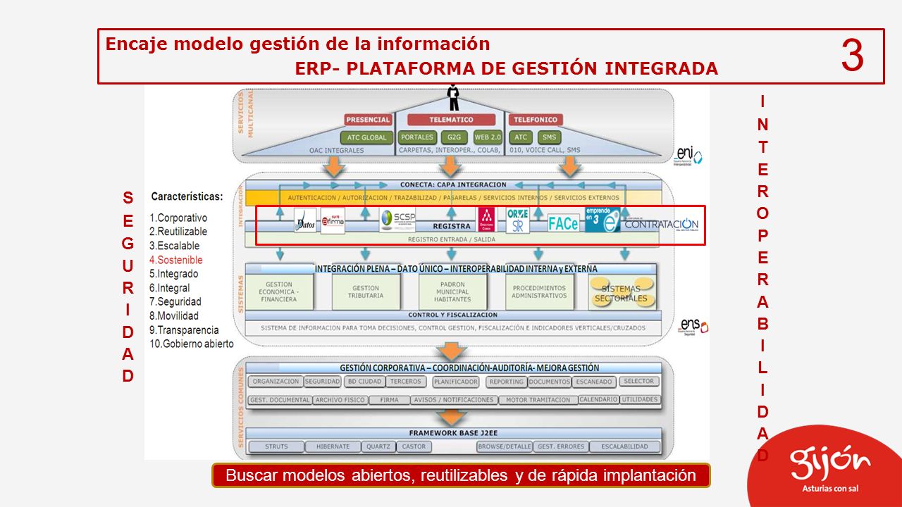 Introducción 2 El modelo de gestión integral Encaje modelo gestión de la  información ERP- PLATAFORMA DE GESTIÓN INTEGRADA 3 Buscar modelos abiertos,  - ppt descargar