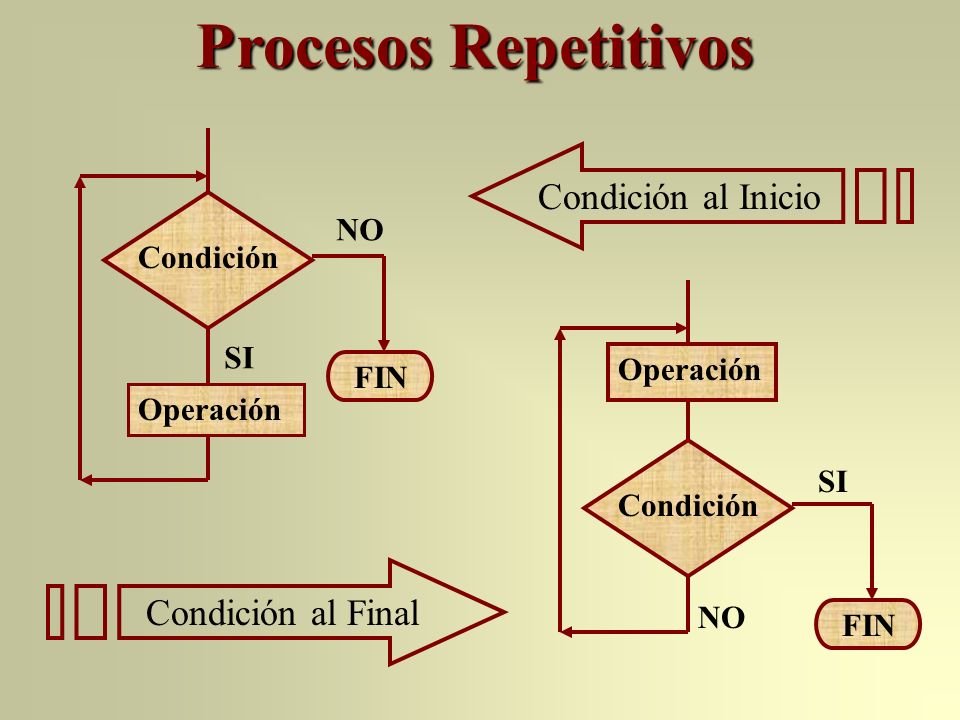 Procesos Repetitivos FIN Operación Condición SI NO Condición al Inicio FIN Operación Condición SI NO Condición al Final