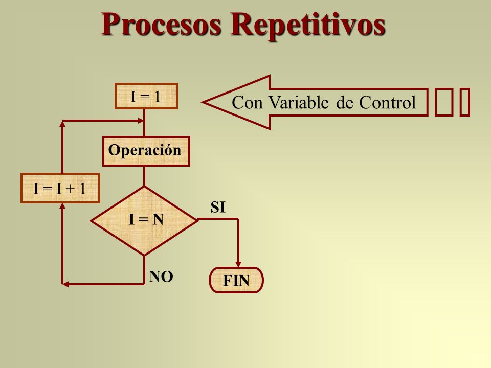 FIN Operación I = N SI NO I = 1 I = I + 1 Con Variable de Control Procesos Repetitivos