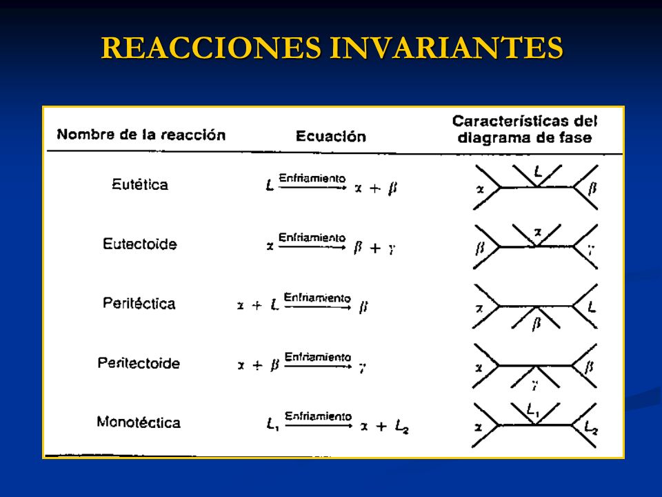 ALEACIONES METÁLICAS Introducción. Aleaciones, Constituyentes Diagramas de  Fases. Reglas de las Fases de Gibbs. Regla de la Palanca. Reacciones  Invariantes. - ppt descargar