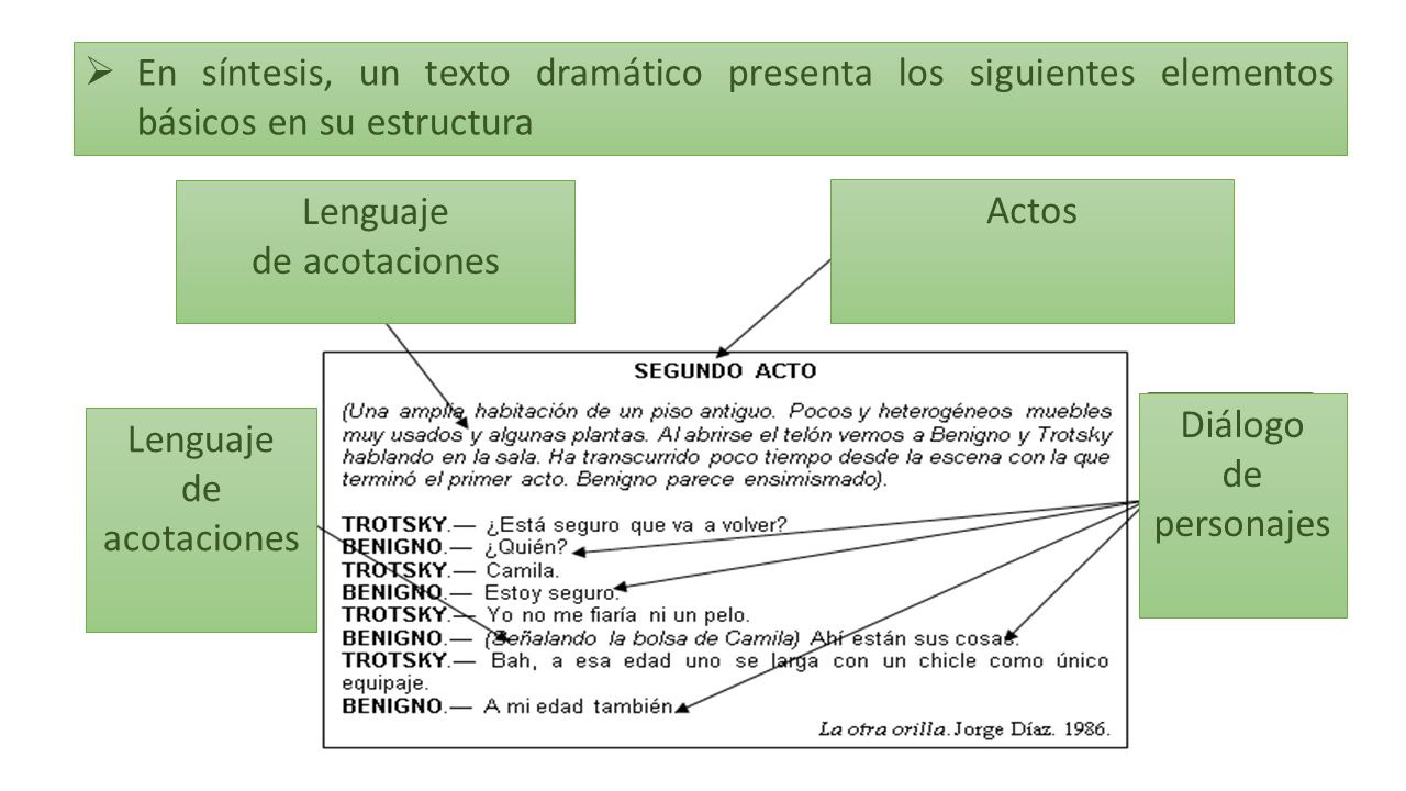 Unidad 4 Drama Objetivos Reconocer Elementos Basicos De