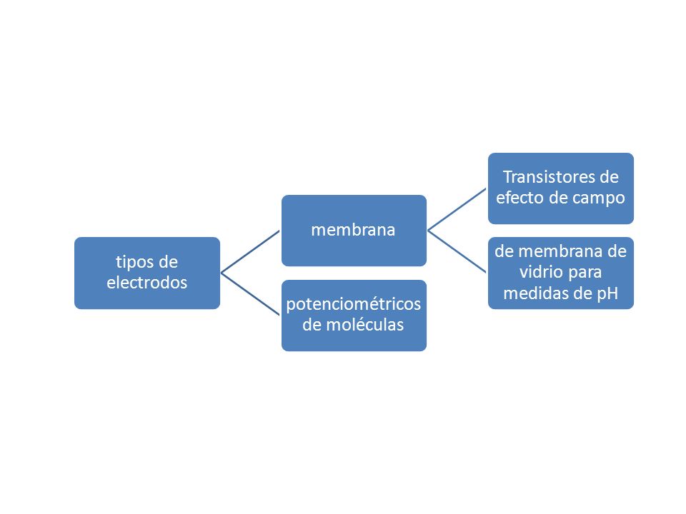 tipos de electrodos membrana Transistores de efecto de campo de membrana de vidrio para medidas de pH potenciométricos de moléculas