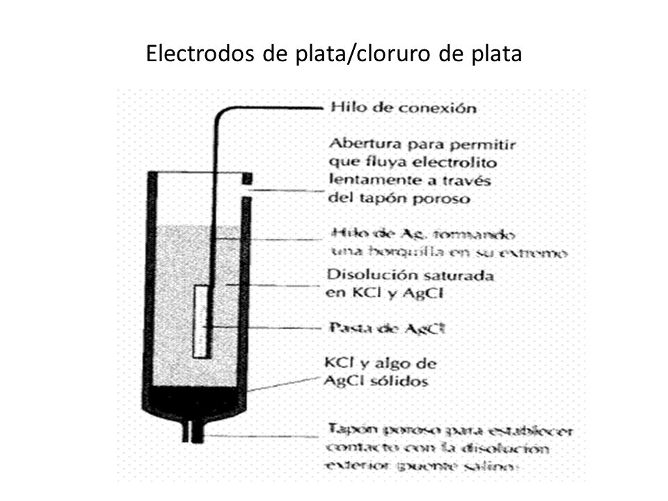 Electrodos de plata/cloruro de plata