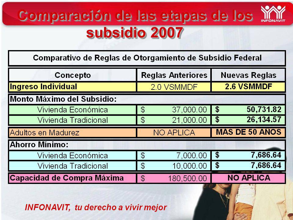 INFONAVIT, tu derecho a vivir mejor Comparación de las etapas de los subsidio 2007