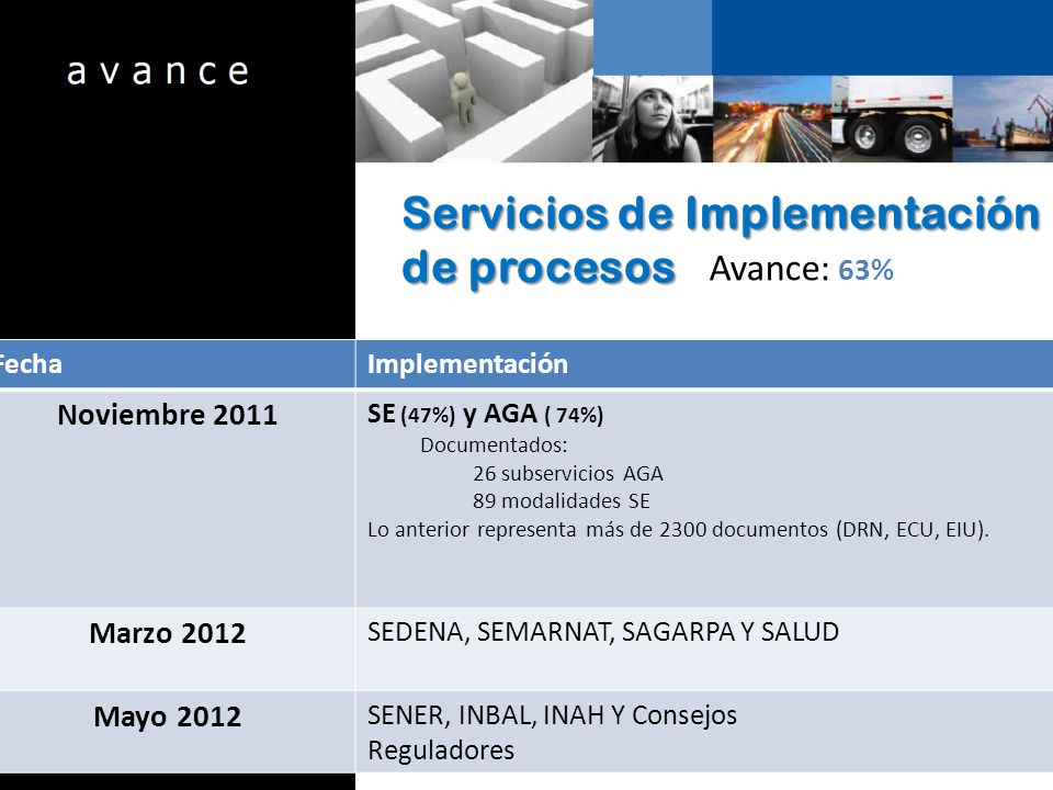 Servicios de Implementación de procesos Avance: 63% FechaImplementación Noviembre 2011 SE (47%) y AGA ( 74%) Documentados: 26 subservicios AGA 89 modalidades SE Lo anterior representa más de 2300 documentos (DRN, ECU, EIU).