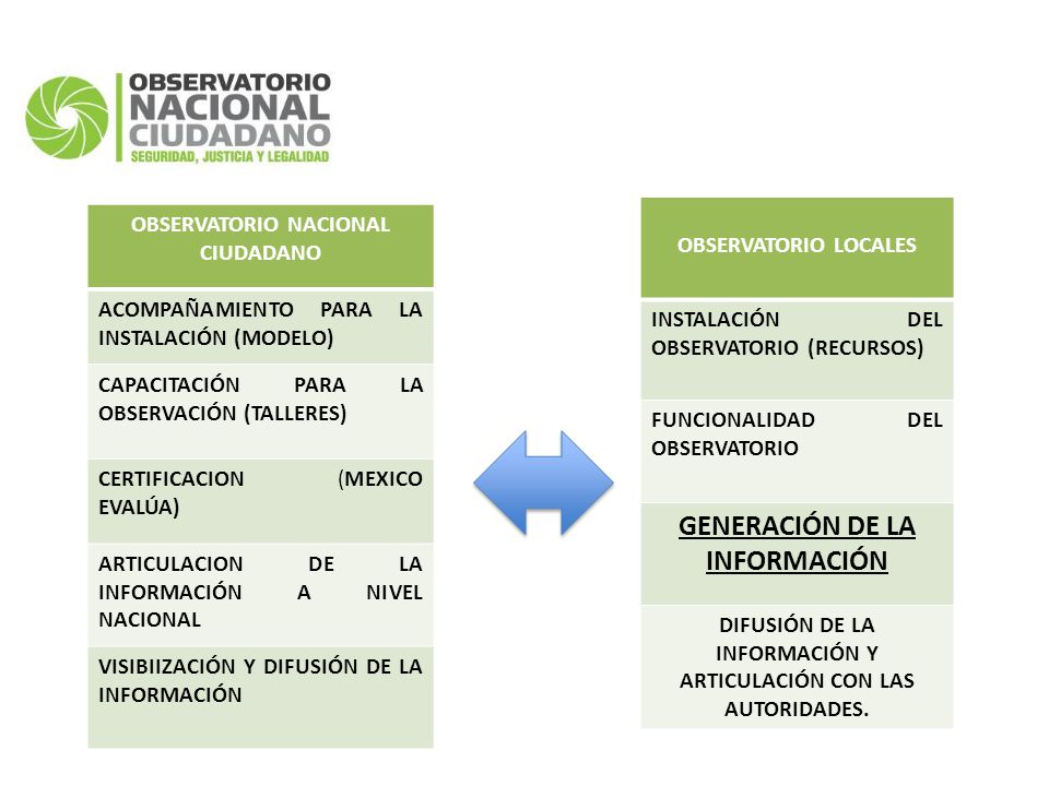 OBSERVATORIO NACIONAL CIUDADANO ACOMPAÑAMIENTO PARA LA INSTALACIÓN (MODELO) CAPACITACIÓN PARA LA OBSERVACIÓN (TALLERES) CERTIFICACION (MEXICO EVALÚA) ARTICULACION DE LA INFORMACIÓN A NIVEL NACIONAL VISIBIIZACIÓN Y DIFUSIÓN DE LA INFORMACIÓN OBSERVATORIO LOCALES INSTALACIÓN DEL OBSERVATORIO (RECURSOS) FUNCIONALIDAD DEL OBSERVATORIO GENERACIÓN DE LA INFORMACIÓN DIFUSIÓN DE LA INFORMACIÓN Y ARTICULACIÓN CON LAS AUTORIDADES.