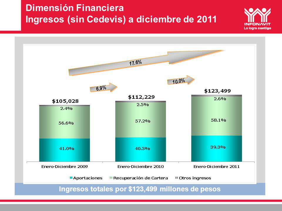 Dimensión Financiera Ingresos (sin Cedevis) a diciembre de 2011 Ingresos totales por $123,499 millones de pesos