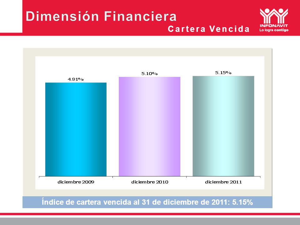 Cartera Vencida Índice de cartera vencida al 31 de diciembre de 2011: 5.15%