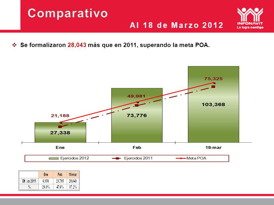 Al 18 de Marzo 2012 Se formalizaron 28,043 más que en 2011, superando la meta POA.