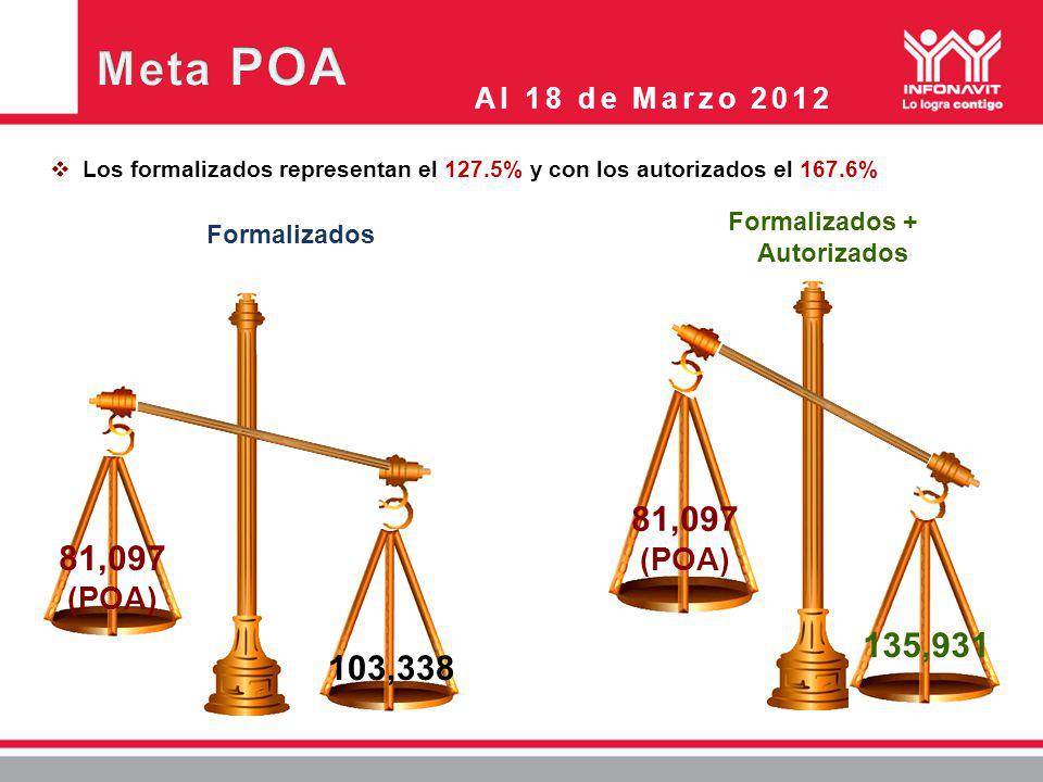 Los formalizados representan el 127.5% y con los autorizados el 167.6% Formalizados Menor 80% Formalizados + Autorizados 103,338 81,097 (POA) 81,097 (POA) 135,931 Al 18 de Marzo 2012