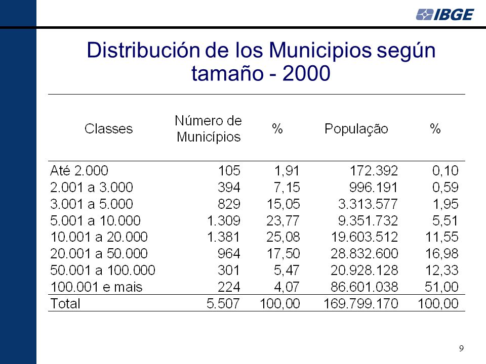 9 Distribución de los Municipios según tamaño