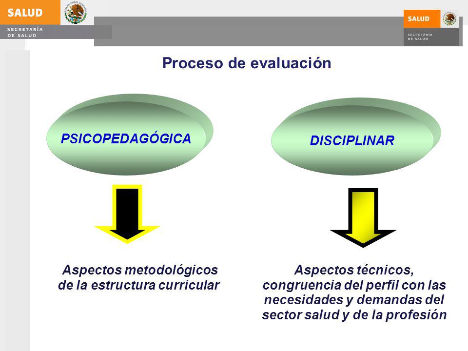 Proceso de evaluación PSICOPEDAGÓGICA DISCIPLINAR Aspectos metodológicos de la estructura curricular Aspectos técnicos, congruencia del perfil con las necesidades y demandas del sector salud y de la profesión