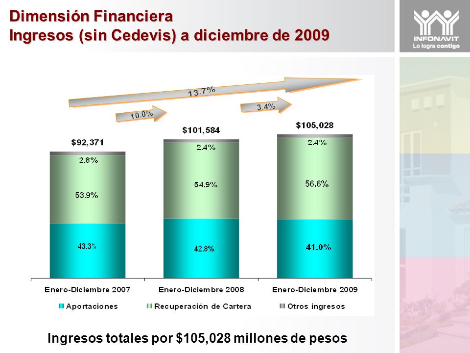 Dimensión Financiera Ingresos (sin Cedevis) a diciembre de 2009 Ingresos totales por $105,028 millones de pesos