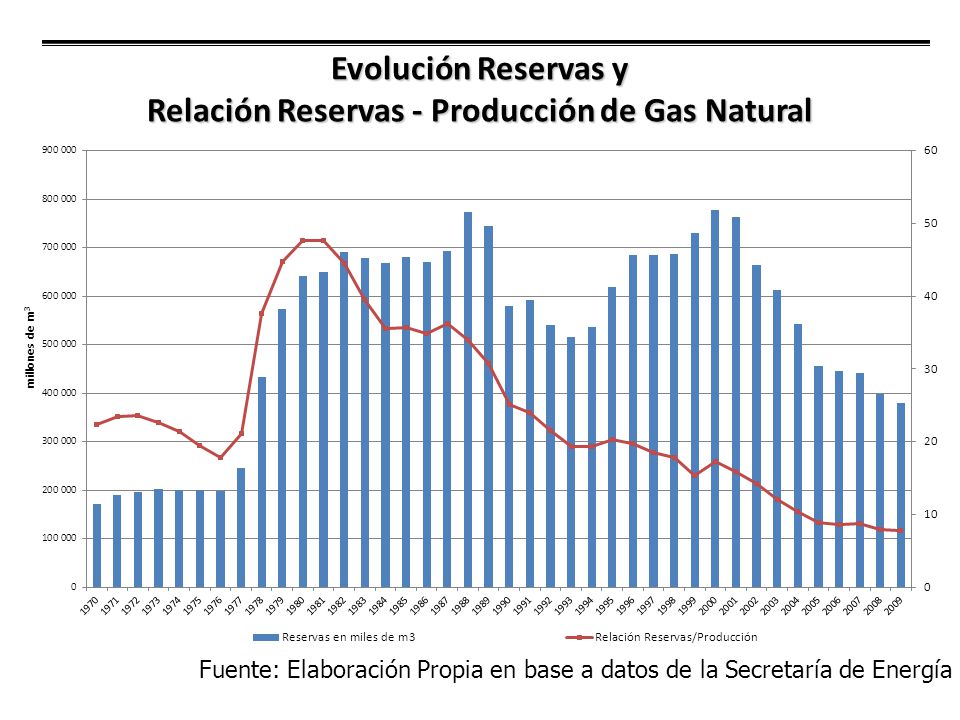 Evolución Reservas y Relación Reservas - Producción de Gas Natural Fuente: Elaboración Propia en base a datos de la Secretaría de Energía
