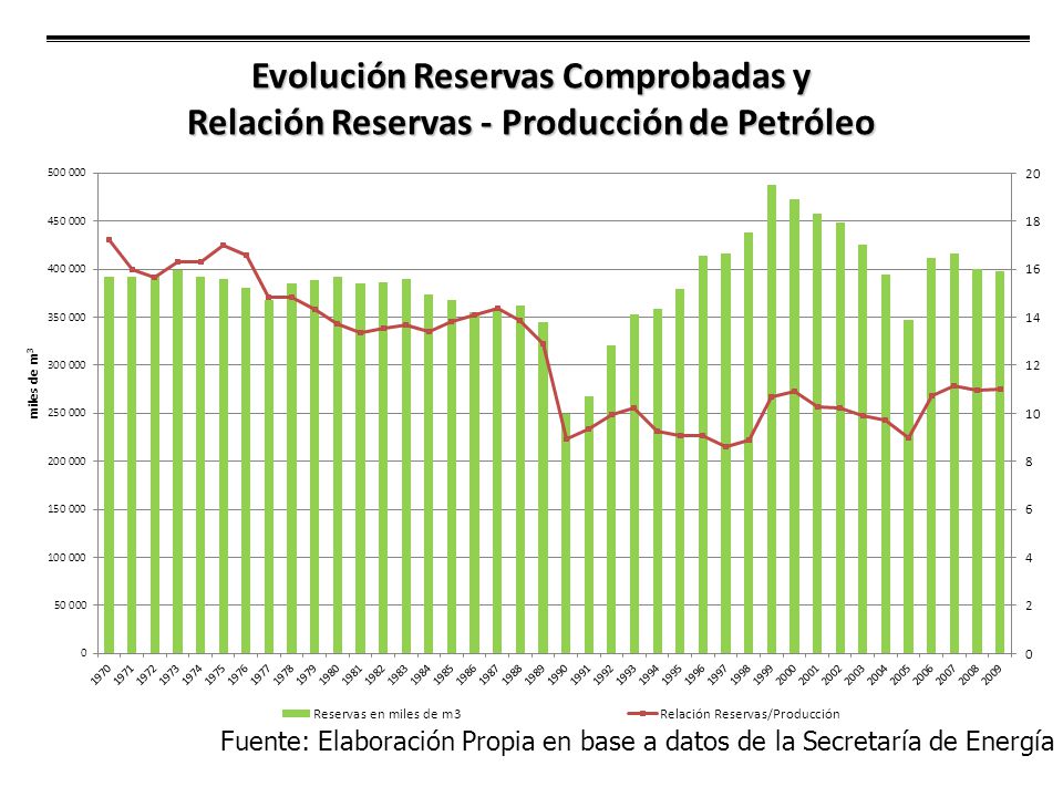 Evolución Reservas Comprobadas y Relación Reservas - Producción de Petróleo Fuente: Elaboración Propia en base a datos de la Secretaría de Energía