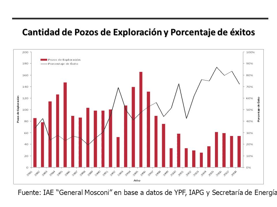 Cantidad de Pozos de Exploración y Porcentaje de éxitos Fuente: IAE General Mosconi en base a datos de YPF, IAPG y Secretaría de Energía