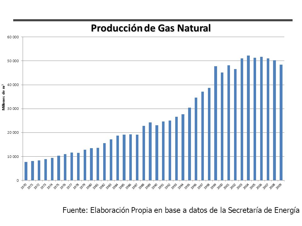 Producción de Gas Natural Fuente: Elaboración Propia en base a datos de la Secretaría de Energía
