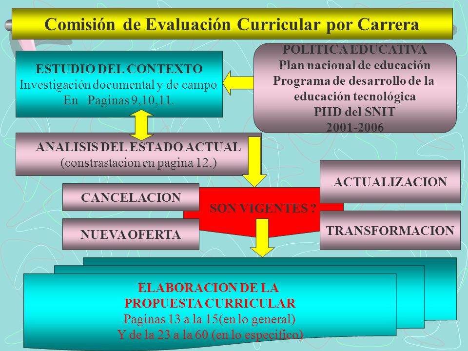 Comisión de Evaluación Curricular por Carrera ESTUDIO DEL CONTEXTO Investigación documental y de campo En Paginas 9,10,11.