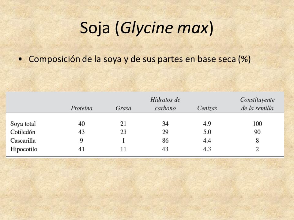 Resultado de imagen para COMPOSICION QUIMICA de la soja