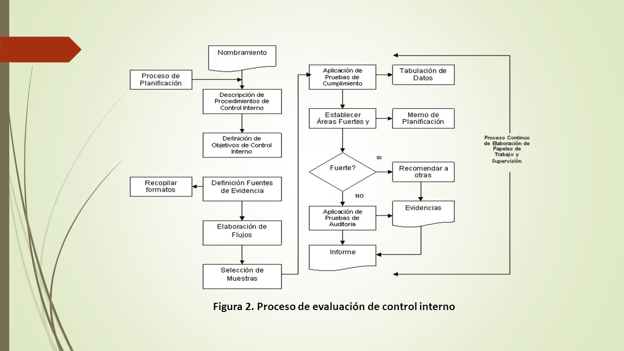 Figura 2. Proceso de evaluación de control interno