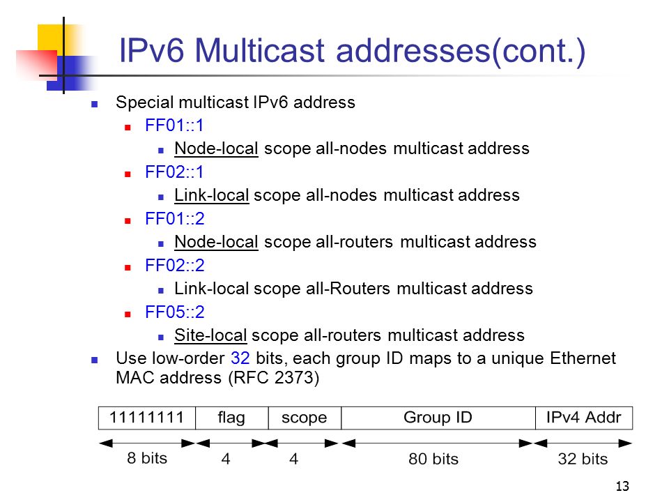 Network ipv6. Адресное пространство ipv6. Формат ipv6. Групповой адрес ipv6. Типы адресов ipv6 схема.