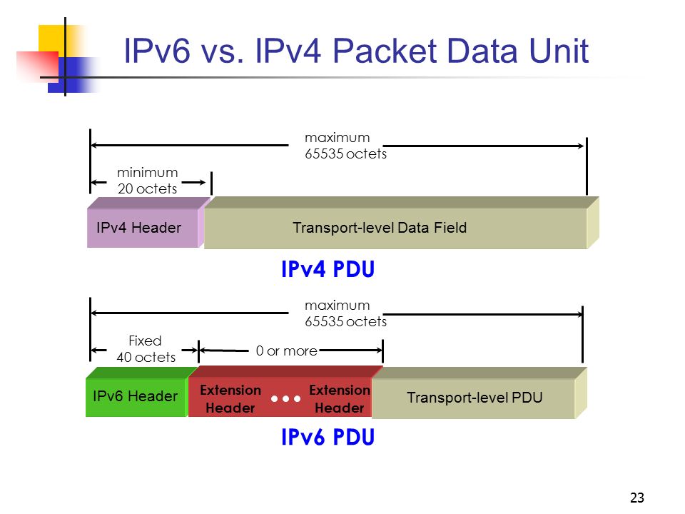 Ipv 6. Формат пакета ipv4. Структура пакета ipv6. Структура пакетов ipv4 и ipv6. Транслятор ipv4 ipv6.