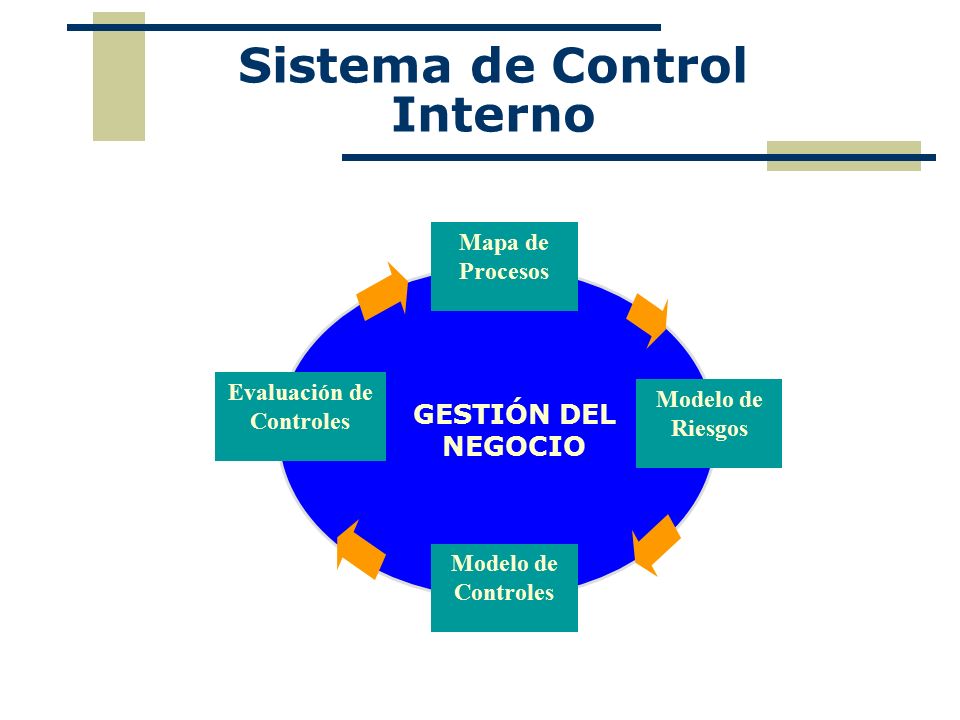 Sistema de Control Interno Mapa de Procesos GESTIÓN DEL NEGOCIO Modelo de Riesgos Modelo de Controles Evaluación de Controles