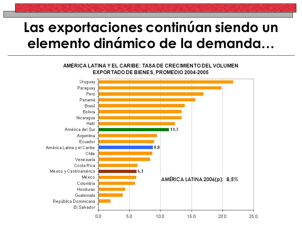 Las exportaciones continúan siendo un elemento dinámico de la demanda… AMÉRICA LATINA Y EL CARIBE: TASA DE CRECIMIENTO DEL VOLUMEN EXPORTADO DE BIENES, PROMEDIO AMÉRICA LATINA 2006(p): 8,5%