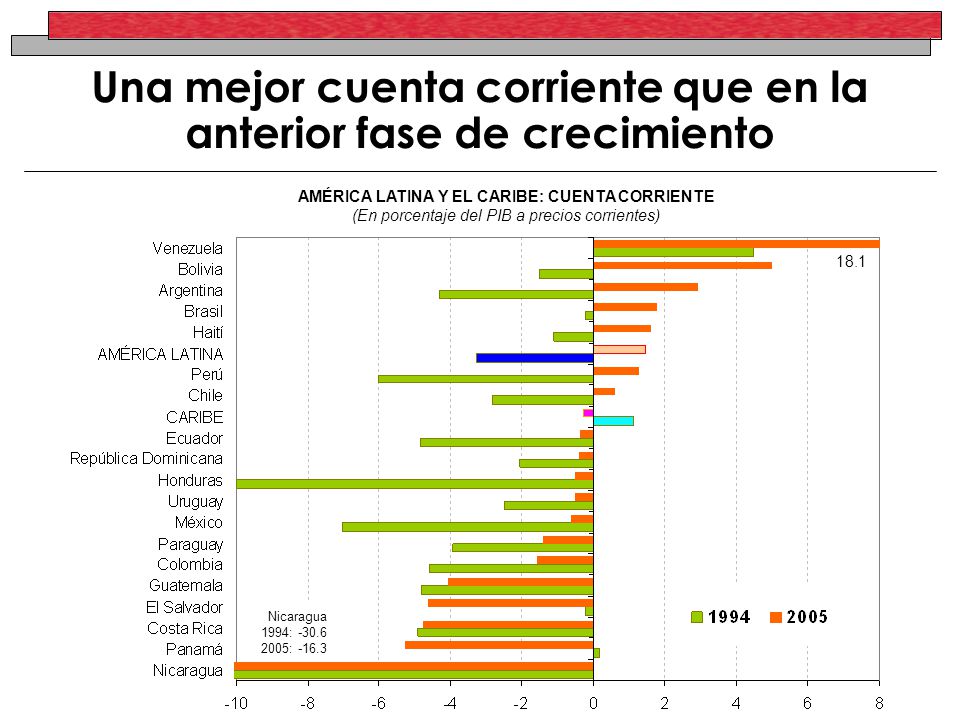 Una mejor cuenta corriente que en la anterior fase de crecimiento AMÉRICA LATINA Y EL CARIBE: CUENTA CORRIENTE (En porcentaje del PIB a precios corrientes) Nicaragua 1994: :