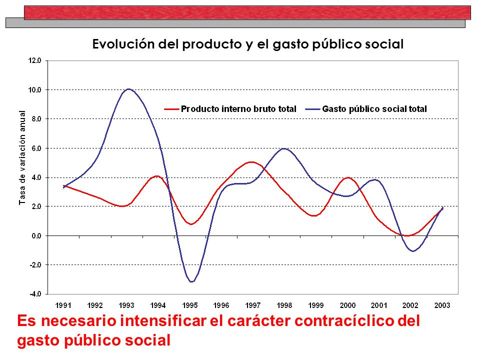 Evolución del producto y el gasto público social Es necesario intensificar el carácter contracíclico del gasto público social