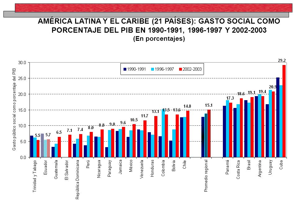 AMÉRICA LATINA Y EL CARIBE (21 PAÍSES): GASTO SOCIAL COMO PORCENTAJE DEL PIB EN , Y (En porcentajes)