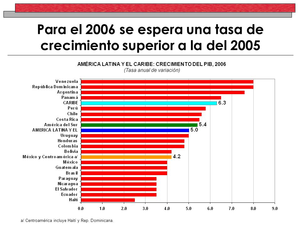 Para el 2006 se espera una tasa de crecimiento superior a la del 2005 AMÉRICA LATINA Y EL CARIBE: CRECIMIENTO DEL PIB, 2006 (Tasa anual de variación) a/ Centroamérica incluye Haití y Rep.