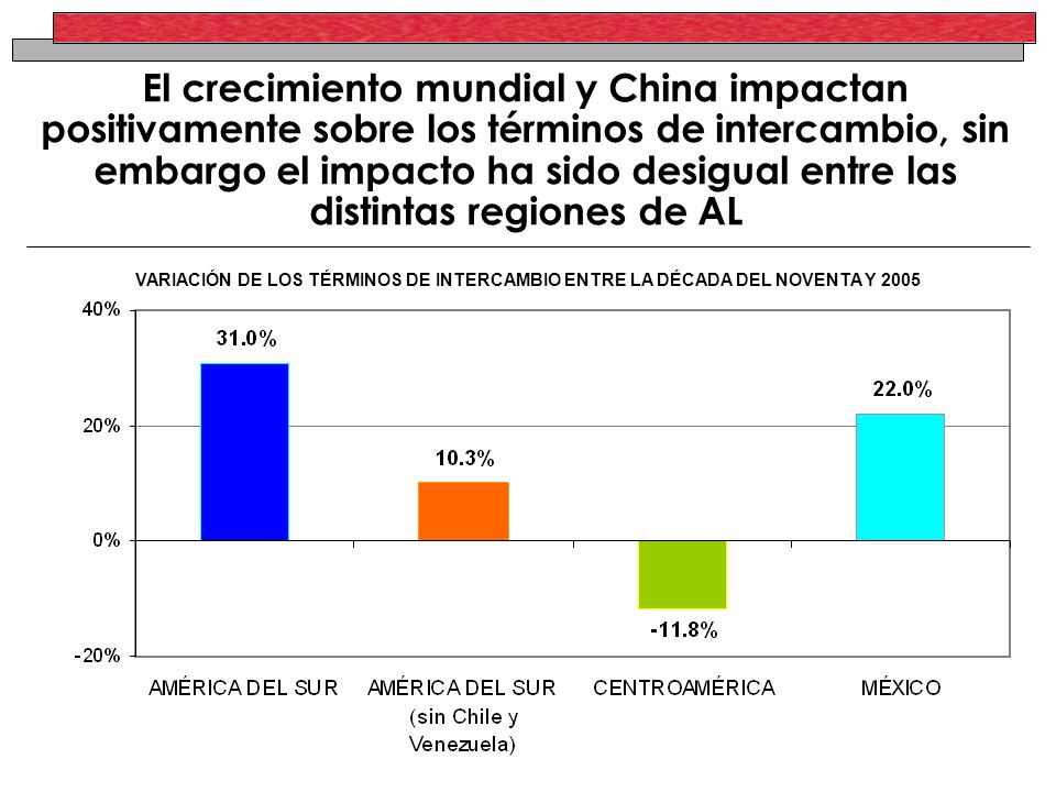 VARIACIÓN DE LOS TÉRMINOS DE INTERCAMBIO ENTRE LA DÉCADA DEL NOVENTA Y 2005 El crecimiento mundial y China impactan positivamente sobre los términos de intercambio, sin embargo el impacto ha sido desigual entre las distintas regiones de AL